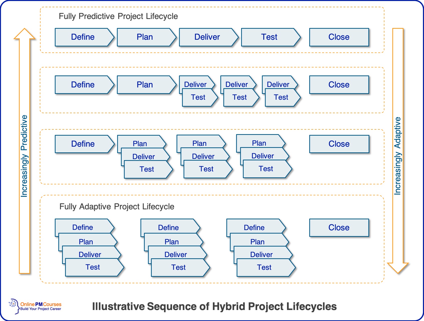 Predictive Project Cycle Životni ciklus projekta - UPRAVLJANJE PROJEKTIMA